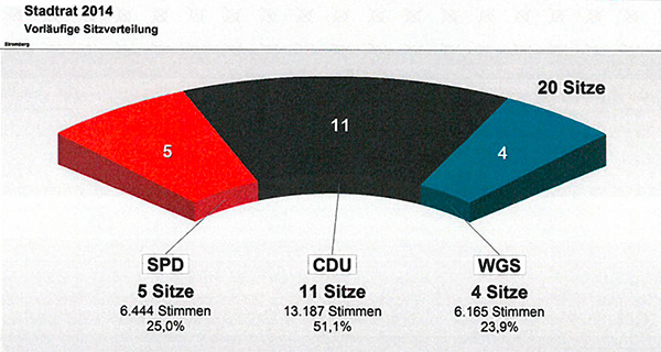 Wahl 2014 Stadtrat