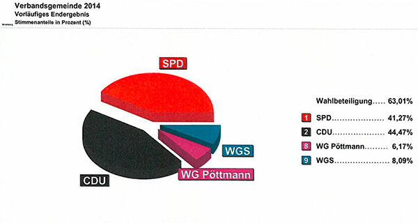 Wahl 2014 Verbandsgemeinde