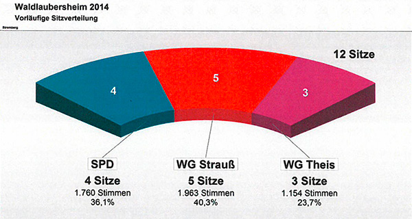 Wahl 2014 Waldlaubersheim