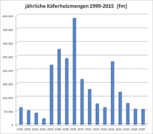 Käferholzmenge 1999 bis 2015; Bild: Landesforsten