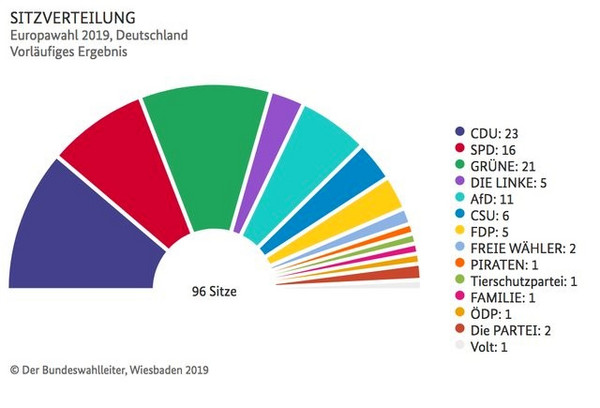 Torten-Diagramm zum Ergebnis der Europawahl 2019 in Deutschland