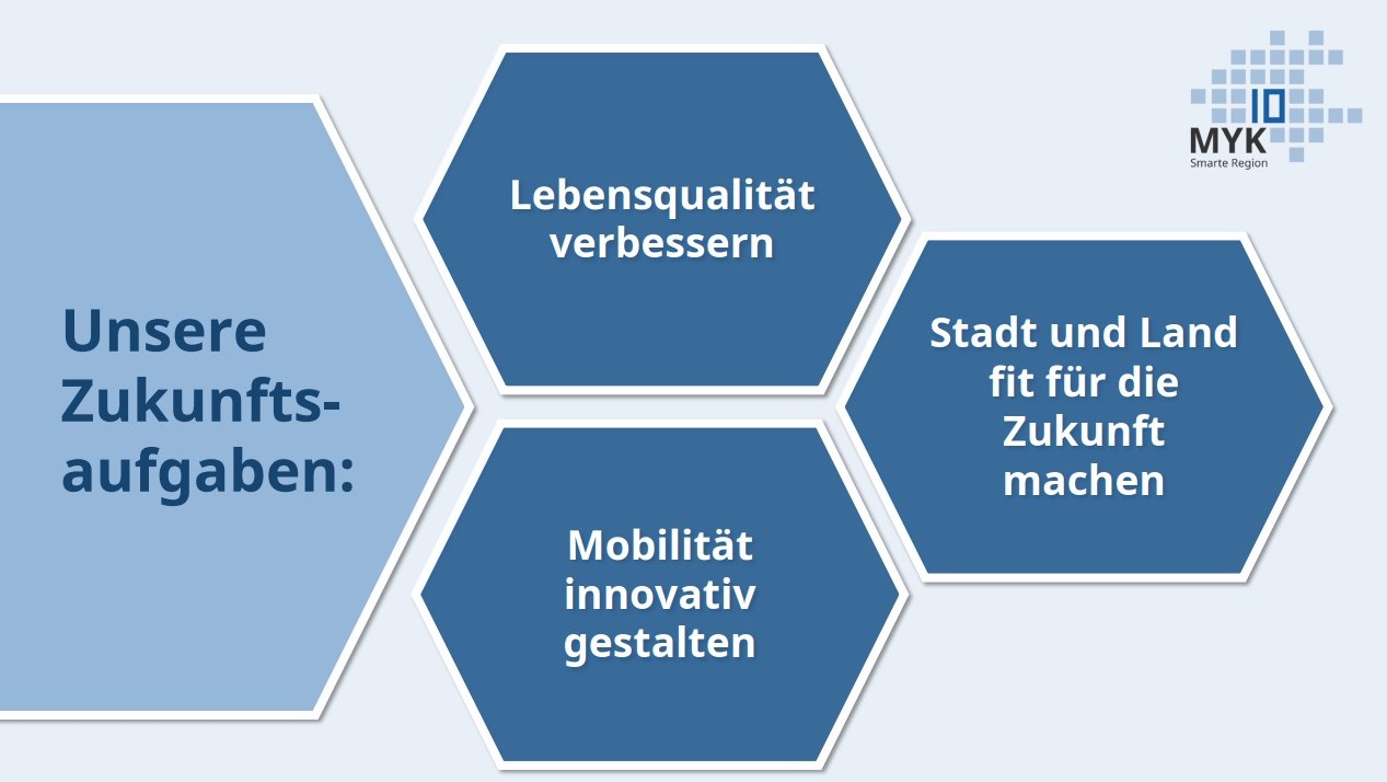 Smarte Region MYK10 - Zukunftsaufgaben