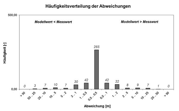 Vergleich berechneter und gemessener mittlerer Grundwasserstände