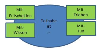 Schaubild Situationsansatz