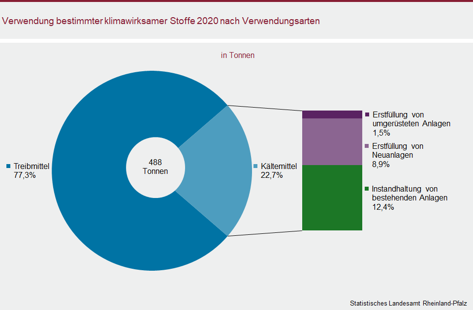 Ring-/Säulendiagramm: Verwendung bestimmter klimawirksamer Stoffe 2020 nach Verwendungsarten