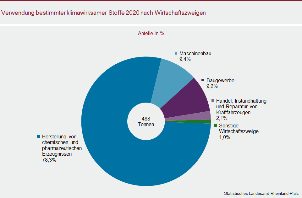 Ringdiagramm: Verwendung bestimmter klimawirksamer Stoffe 2020 nach Wirtschaftszweigen