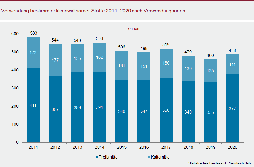 Säulendiagramm: Verwendung bestimmter klimawirksamer Stoffe 2011 bis 2020 nach Verwendungsarten