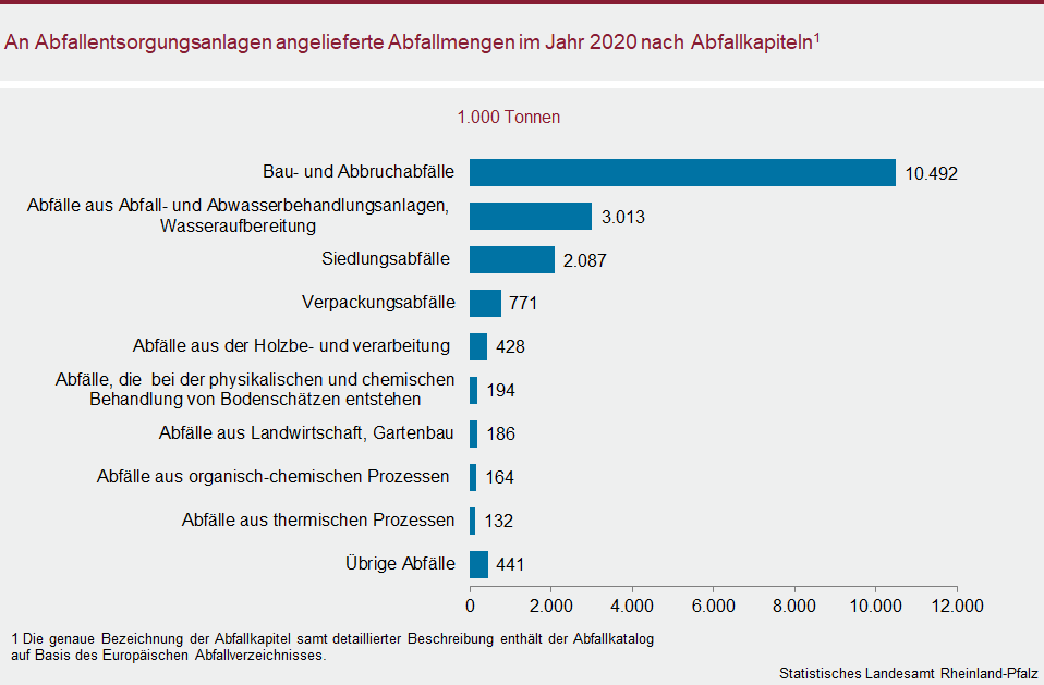 Balkendiagramm: An Abfallentsorgungsanlagen angelieferte Abfallmengen im Jahr 2020 nach Abfallkapiteln