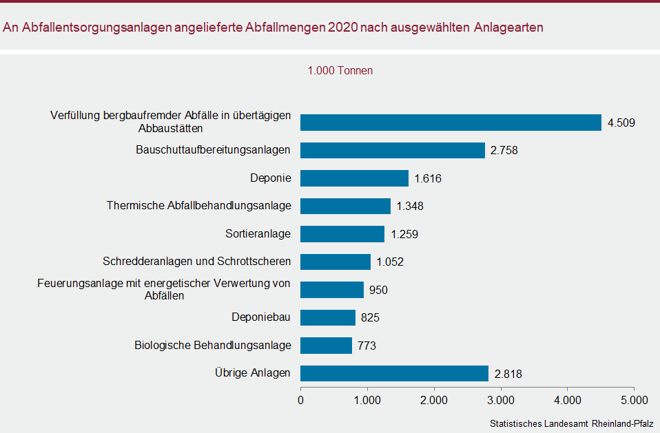 Balkendiagramm: An Abfallentsorgungsanlagen angelieferte Abfallmengen 2020 nach ausgewählten Anlagearten