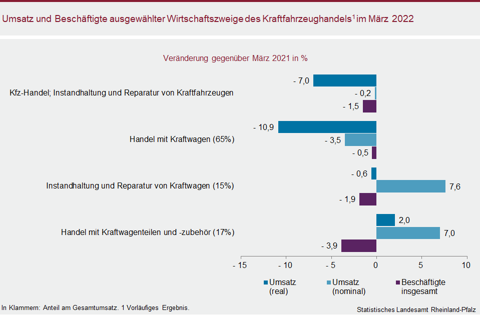 Balkendiagramm: Umsatz und Beschäftigte ausgewählter Wirtschaftszweige des Kraftfahrzeughandels im März 2022