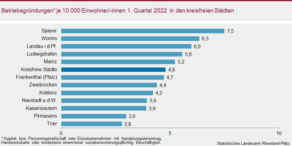 Balkendiagamm: Betriebsgründungen je 10.000 Einwohnerinnen und Einwohner im ersten Quartal 2022 in den kreisfreien Städten