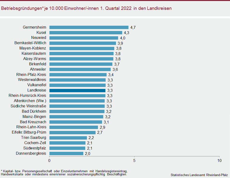 Balkendiagamm: Betriebsgründungen je 10.000 Einwohnerinnen und Einwohner im ersten Quartal 2022 in den Landkreisen