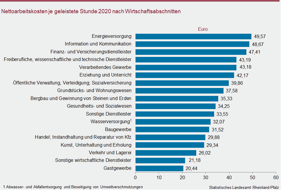 Balkendiagramm: Nettoarbeitskosten je geleistete Stunde 2020 nach Wirtschaftsabschnitten