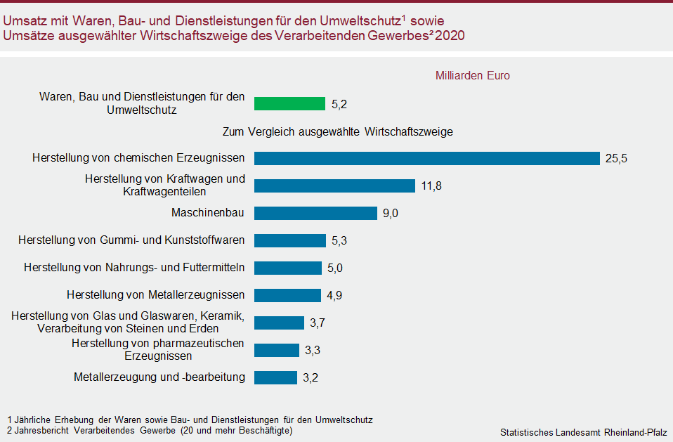 Balkendiagramm: Umsatz mit Waren, Bau- und Dienstleistungen für den Umweltschutz sowie Umsätze ausgewählter Wirtschaftszweige des Verarbeitenden Gewerbes 2020