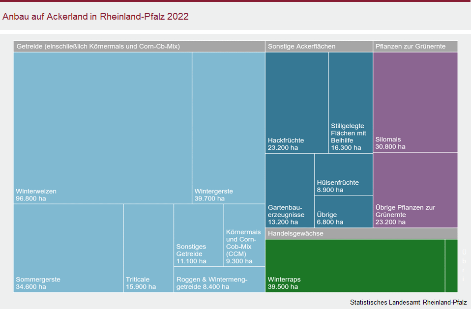 Treemap: Anbau auf Ackerland in Rheinland-Pfalz 2022