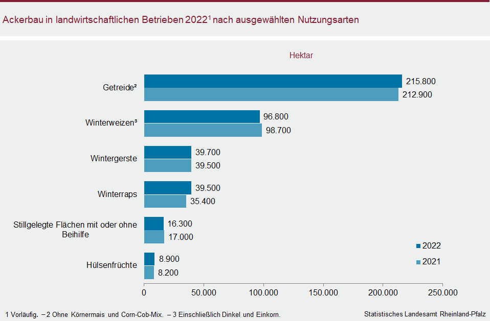 Balkendiagramm: Ackerbau in landwirtschaftlichen Betrieben 2022 nach ausgewählten Nutzungsarten