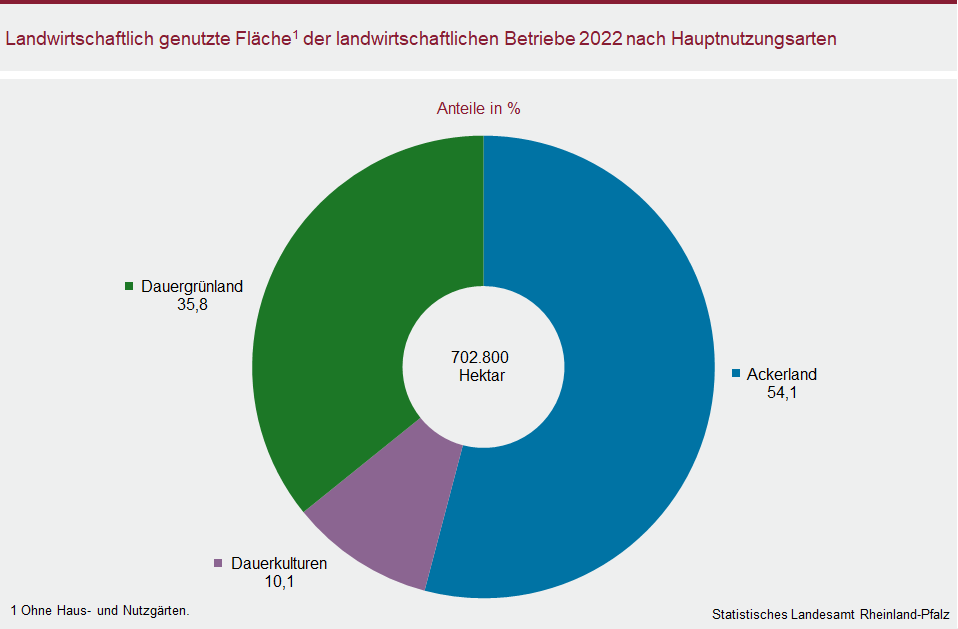 Ringdiagramm: Landwirtschaftlich genutzte Fläche der landwirtschaftlichen Betriebe 2022 nach Hauptnutzungsarten