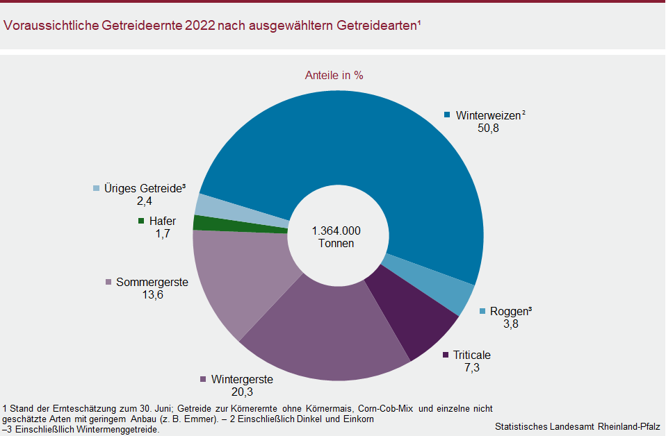 Ringdiagramm: Voraussichtliche Getreideernte 2022 nach ausgewählten Getreidearten