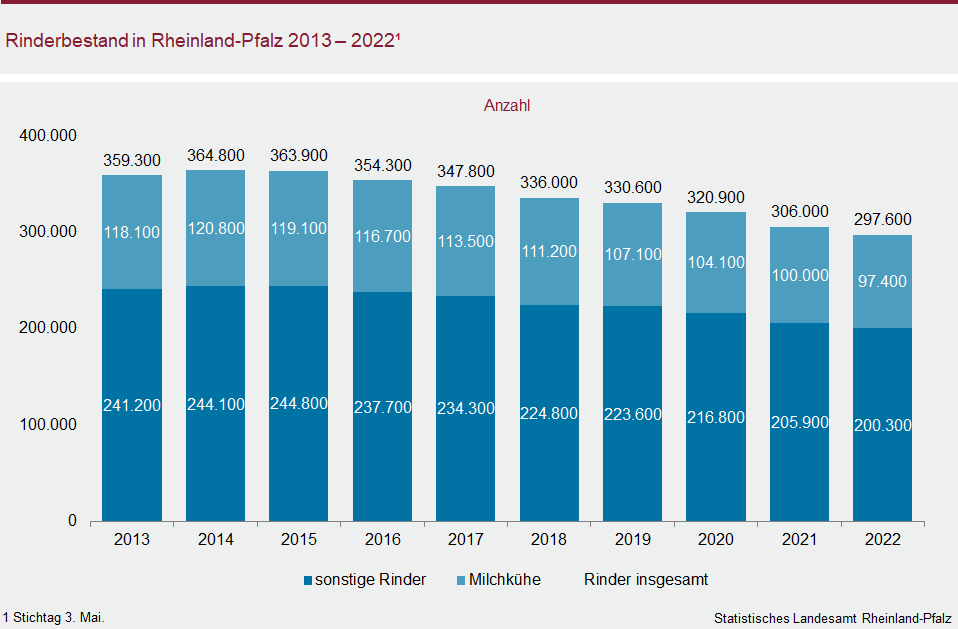 Säulendiagramm: Rinderbestand in Rheinland-Pfalz 2013 bis 2022