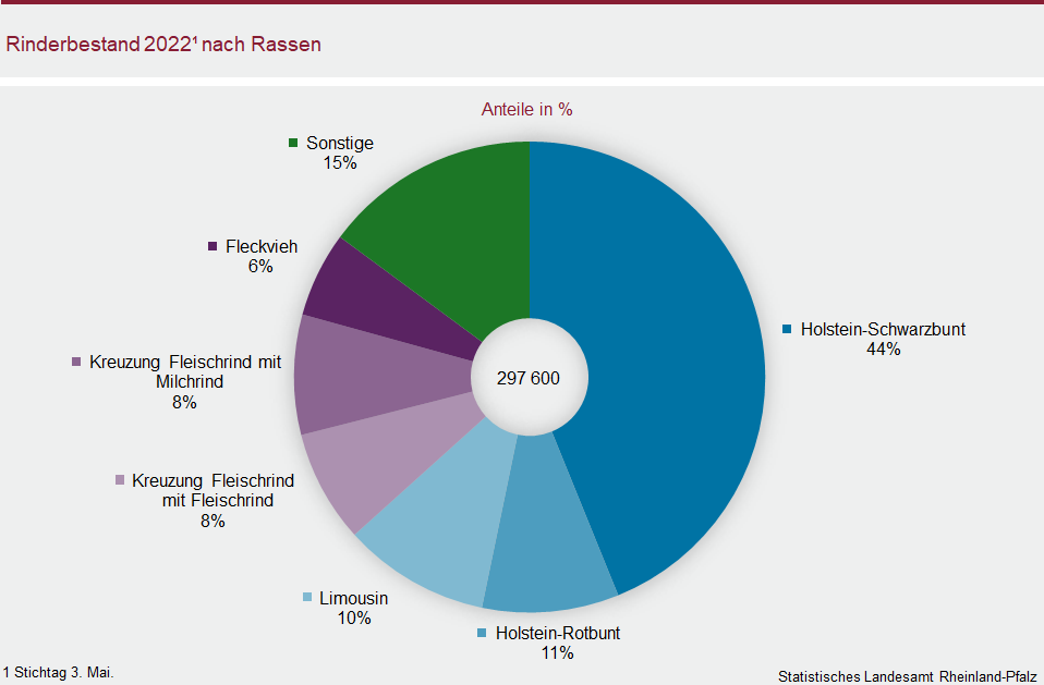 Ringdiagramm: Rinderbestand 2022 nach Rassen