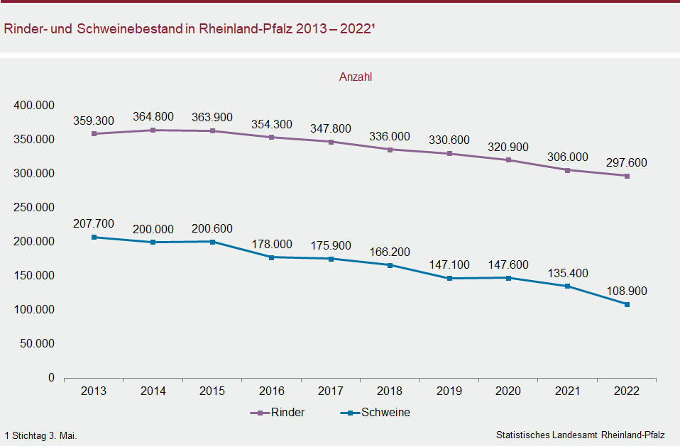 Liniendiagramm: Rinder- und Schweinebestand in Rheinland-Pfalz 2013 bis 2022