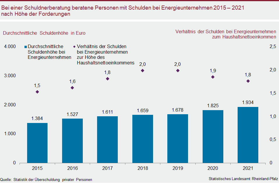 Säulen-/Punktdiagramm: Bei der Schuldnerberatung beratene Personen mit Schulden bei Energieunternehmen 2015 bis 2021 nach Höhe der Forderungen