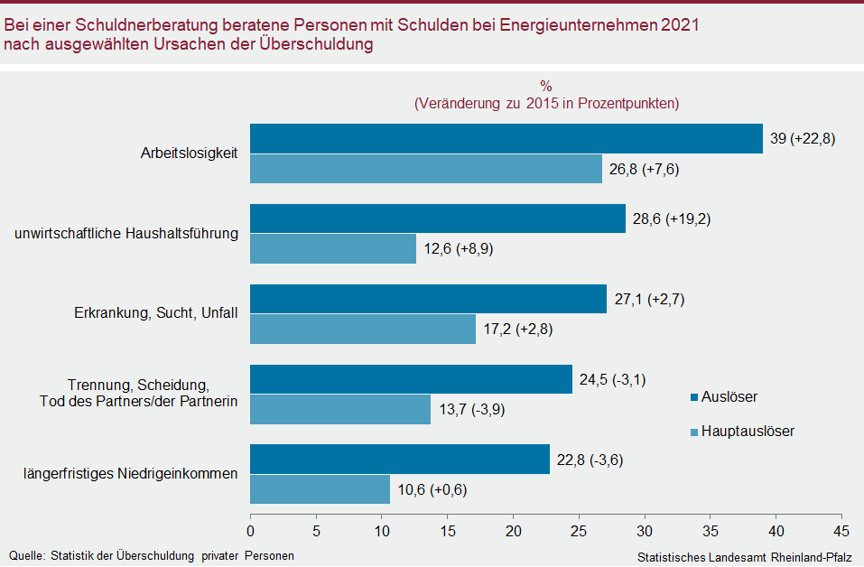 Balkendiagramm: Bei einer Schuldnerberatung beratene Personen mit Schulden bei Energieunternehmen 2021 nach ausgewählten Ursachen der Überschuldung