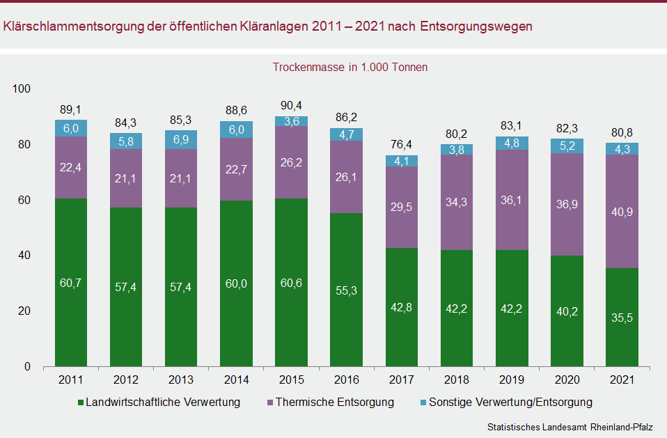 Säulendiagramm: Klärschlammentsorgung der öffentlichen Kläranlagen 2011 bis 2021 nach Entsorgungswegen