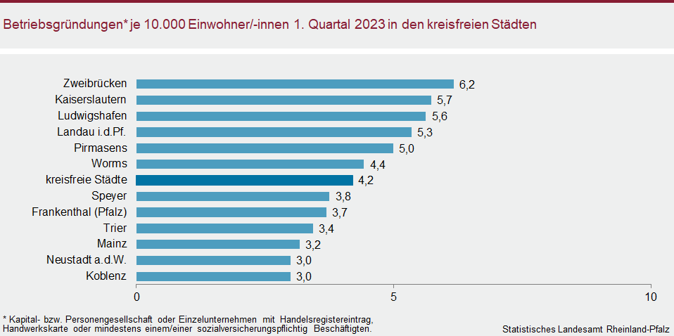 Balkendiagramm: Betriebsgründungen je 10.000 Einwohnerinnen und Einwohner im ersten Quartal 2023 in den kreisfreien Städten