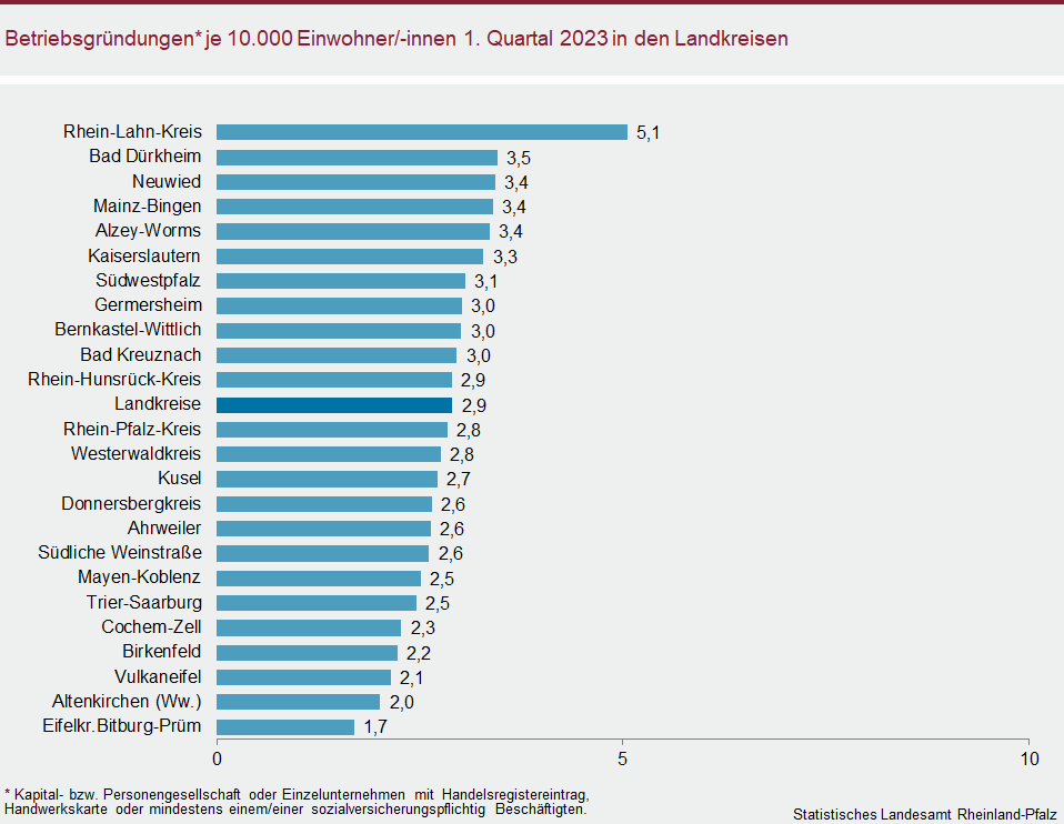 Balkendiagramm: Betriebsgründungen je 10.000 Einwohnerinnen und Einwohner im ersten Quartal 2023 in den Landkreisen