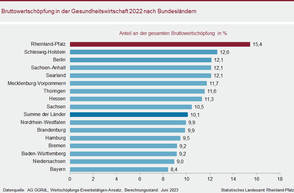 Balkendiagramm: Bruttowertschöpfung in der Gesundheitswirtschaft 2022 nach Bundesländern