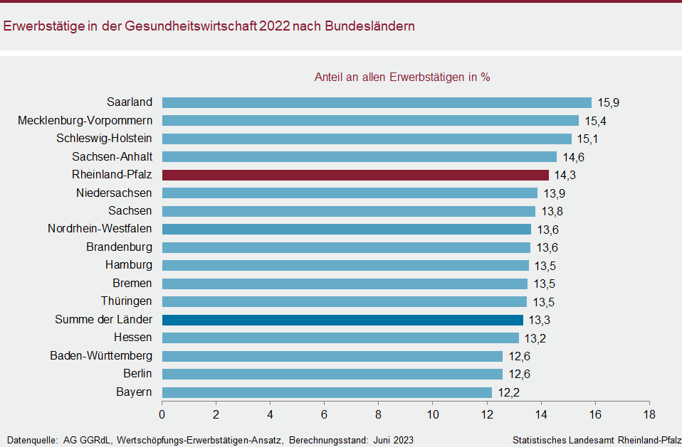 Balkendiagramm: Erwerbstätige in der Gesundheitswirtschaft 2022 nach Bundesländern