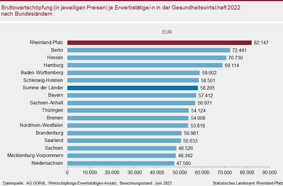 Balkendiagramm: Bruttowertschöpfung (in jeweiligen Preisen) je Erwerbstätige bzw. je Erwerbstätigen in der Gesundheitswirtschaft 2022 nach Bundesländern