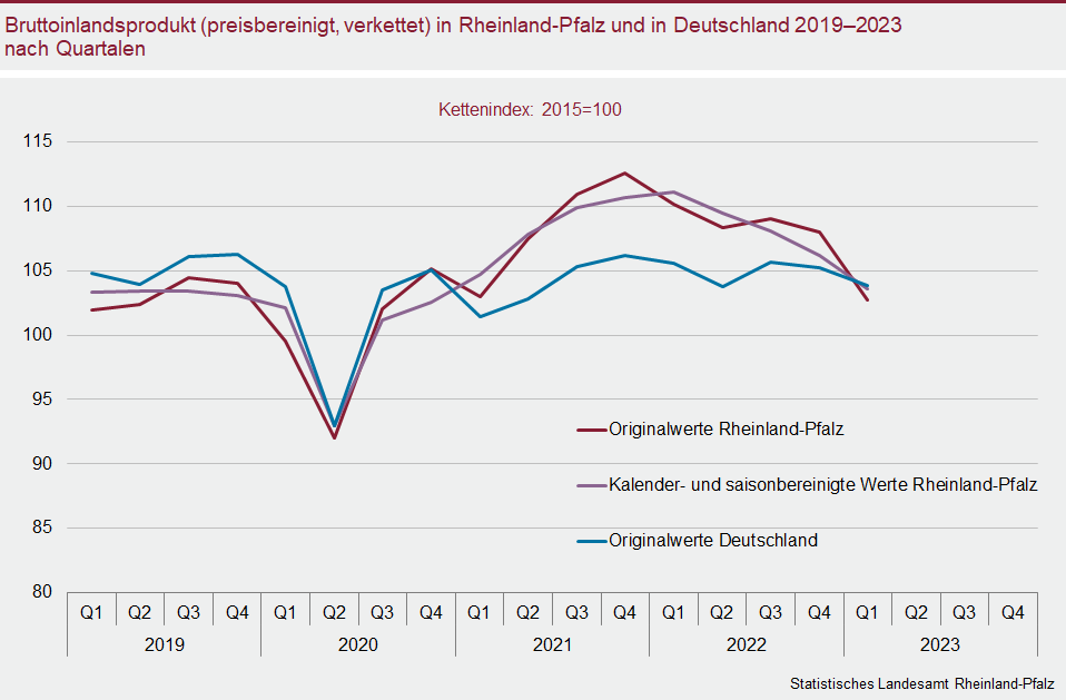 Liniendiagramm: Bruttoinlandsprodukt (preisbereinigt, verkettet) in Rheinland-Pfalz und in Deutschland 2019 bis 2023 nach Quartalen