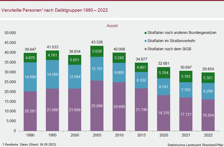 Säulendiagramm: Verurteilte Personen nach Deliktgruppen 1990 bis 2022