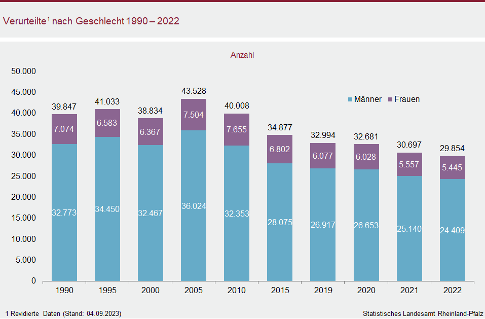 Säulendiagramm: Verurteilte nach Geschlecht 1990 bis 2022