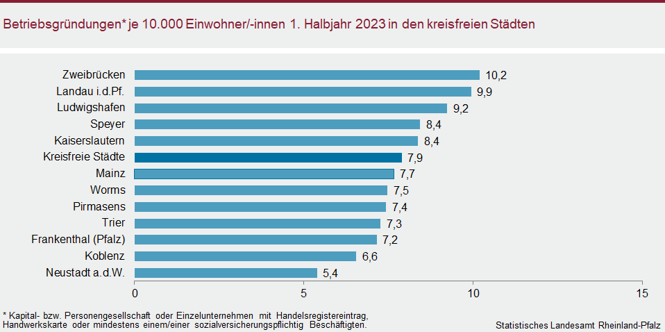 Betriebsgründungen je 10.000 Einwohnerinnen und Einwohner im ersten Halbjahr 2023 in den kreisfreien Städten