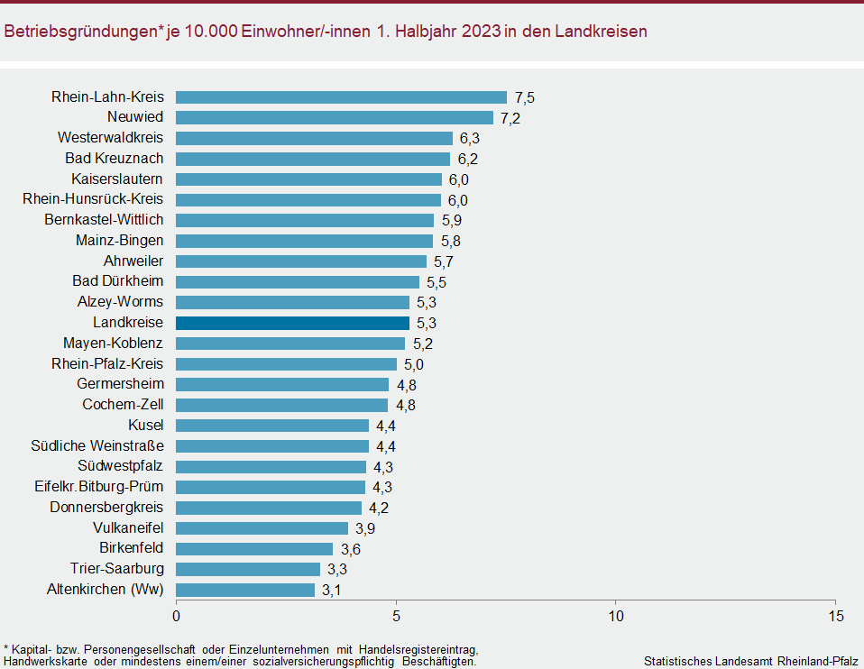 Betriebsgründungen je 10.000 Einwohnerinnen und Einwohner im ersten Halbjahr 2023 in den Landkreisen