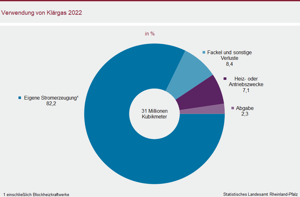 Ringdiagramm: Verwendung von Klärgas 2022