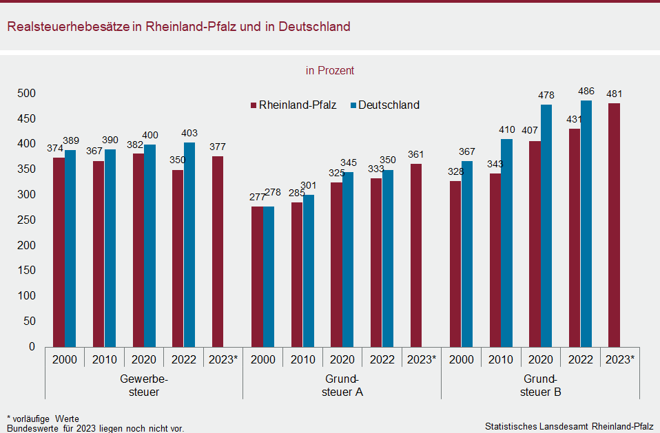 Säulendiagramm: Realsteuerhebesätze in Rheinland-Pfalz und in Deutschland