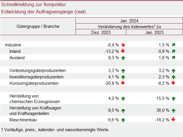 Tabelle: Schnellmeldung zur Konjunktur – Entwicklung der Auftragseingänge (real)