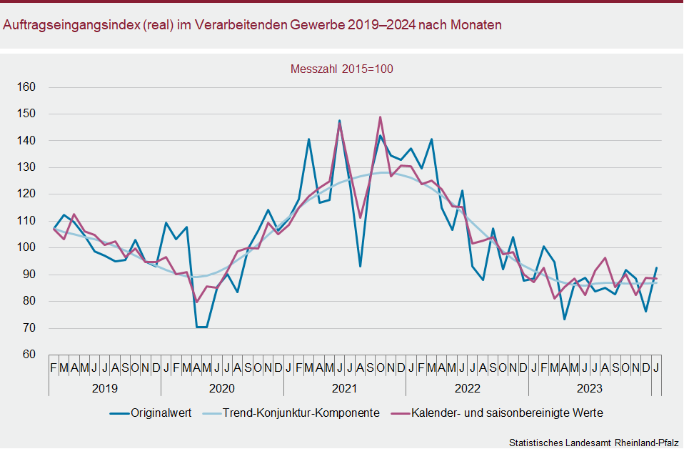 Liniendiagramm: Auftragseingangsindex (real) im Verarbeitenden Gewerbe 2019 bis 2024 nach Monaten