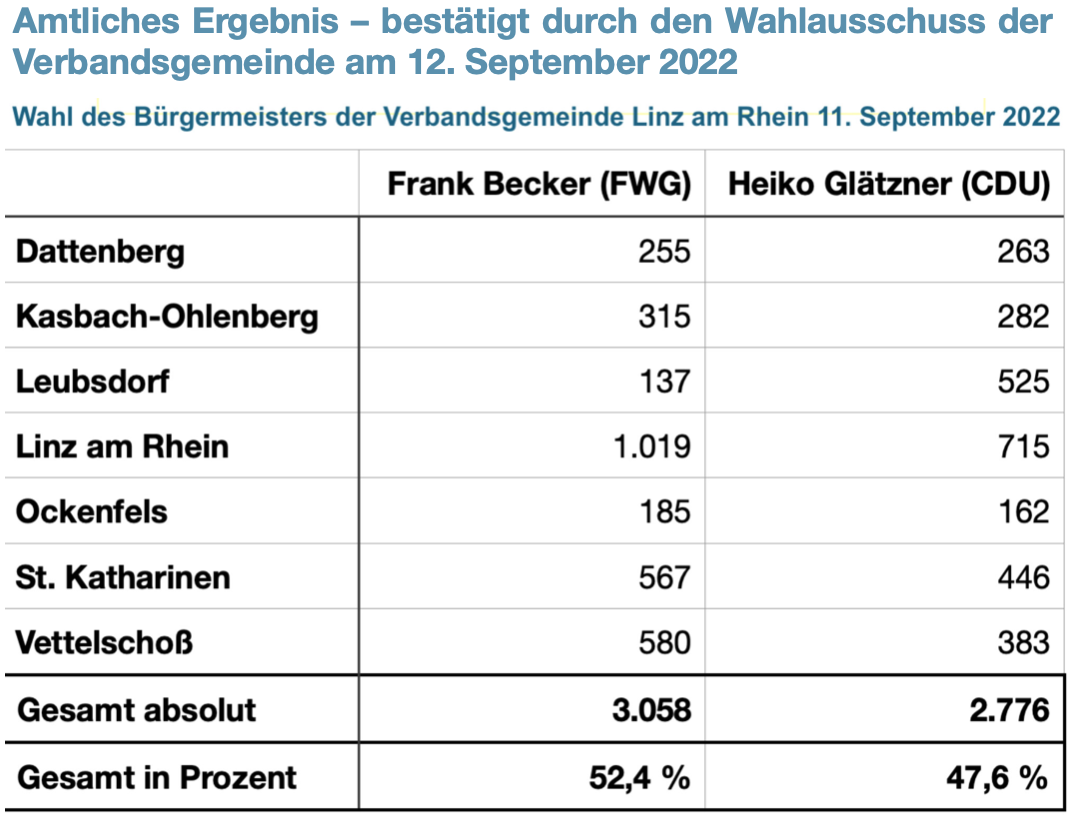 Amtliches Endergebnis Bürgermeisterwahlen Verbandsgemeinde Linz am Rhein vom 11. September 2022