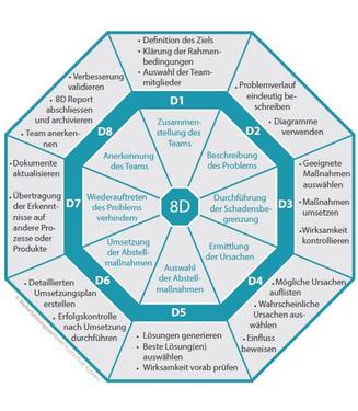 8D - Methode